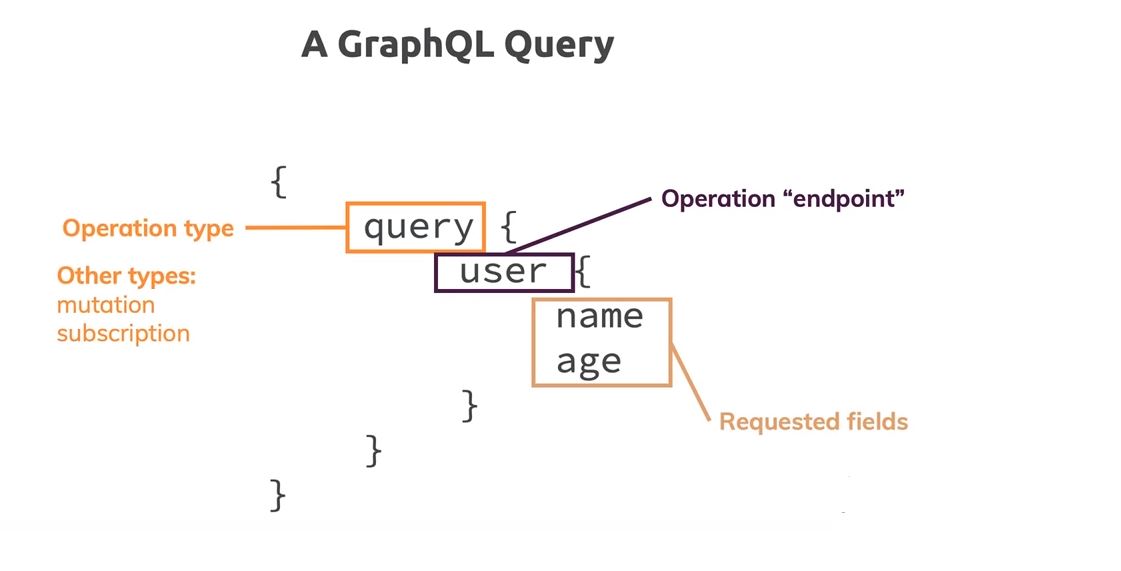 a graphql query
